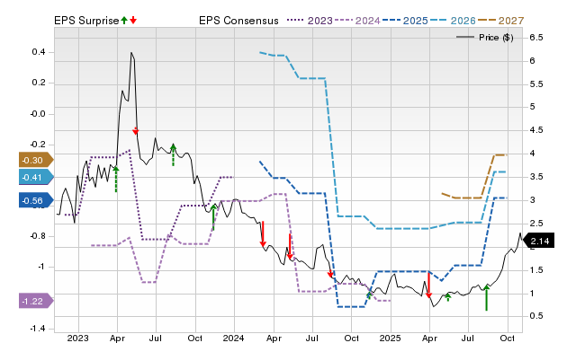 Price, Consensus and EPS Surprise Chart for IRD