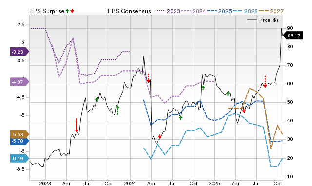 Zacks Price, Consensus and EPS Surprise Chart for IRON