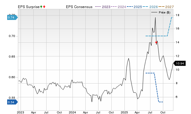 Price, Consensus and EPS Surprise Chart for ISSC