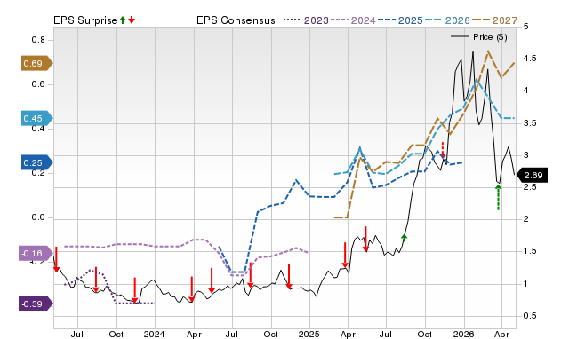 Price, Consensus and EPS Surprise Chart for ITRG