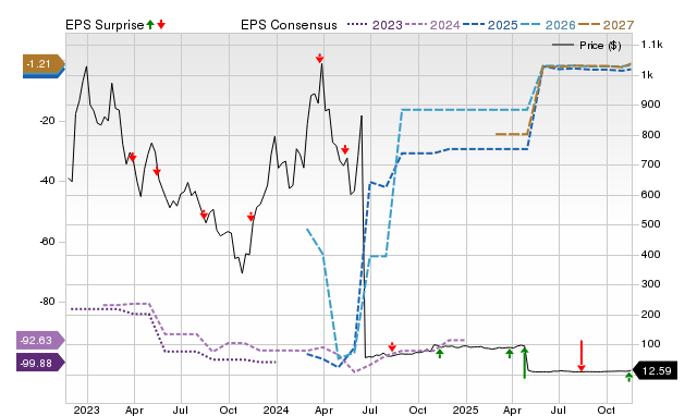 Zacks Price, Consensus and EPS Surprise Chart for JBIO