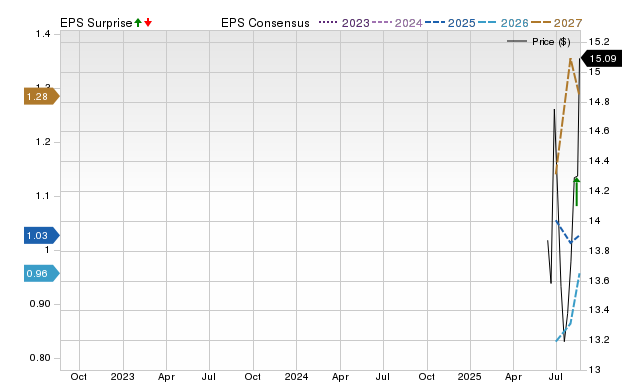 Zacks Price, Consensus and EPS Surprise Chart for JBS