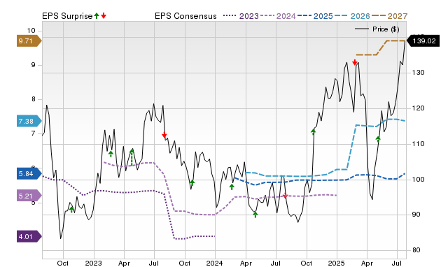 Price, Consensus and EPS Surprise Chart for JBTM