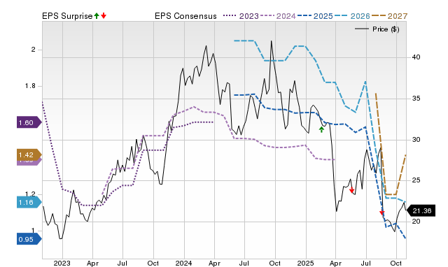 Zacks Price, Consensus and EPS Surprise Chart for JHX