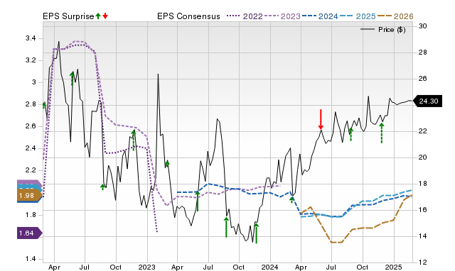 Zacks Price, Consensus and EPS Surprise Chart for JWN