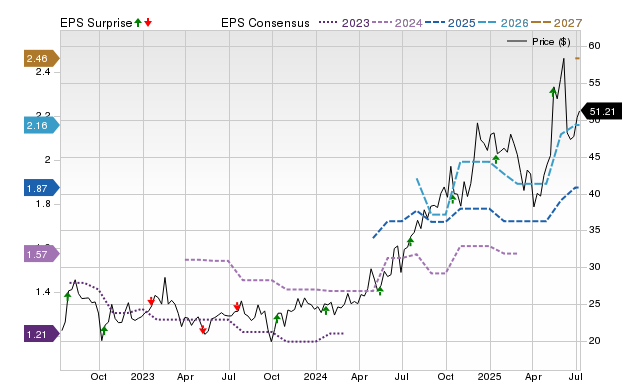 Price, Consensus and EPS Surprise Chart for KARO