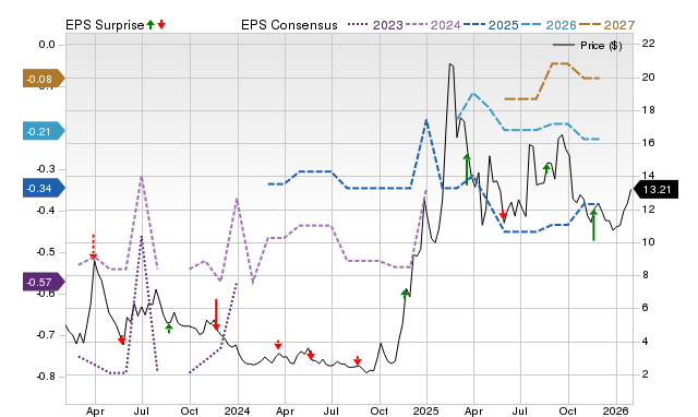 Zacks Price, Consensus and EPS Surprise Chart for KC