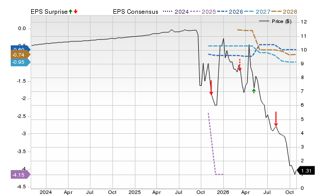 Price, Consensus and EPS Surprise Chart for KDK
