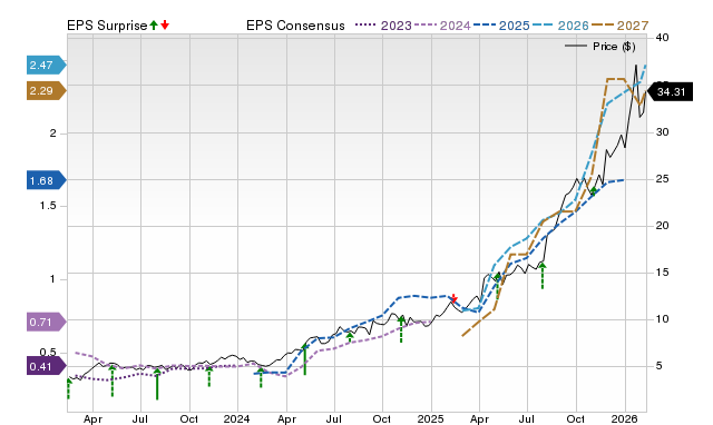 Price, Consensus and EPS Surprise Chart for KGC