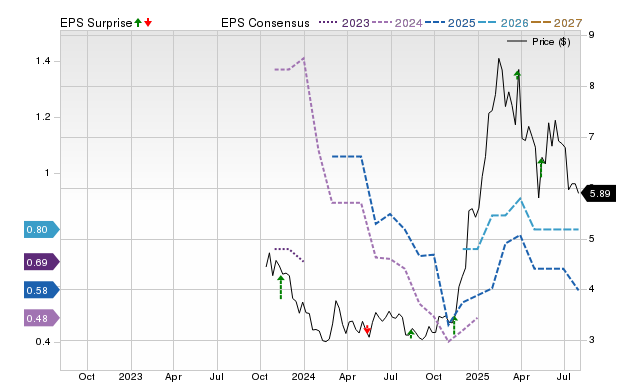 Price, Consensus and EPS Surprise Chart for KGEI