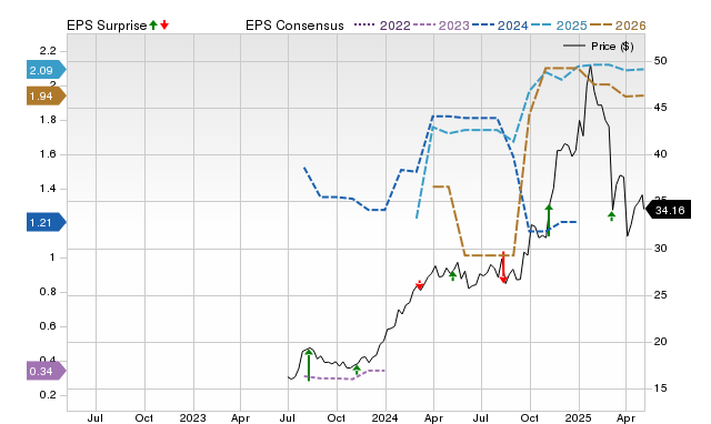 Zacks Price, Consensus and EPS Surprise Chart for KGS
