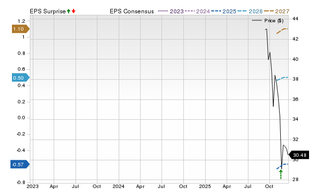 Zacks Price, Consensus and EPS Surprise Chart for KLAR