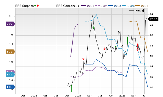 Price, Consensus and EPS Surprise Chart for KLG