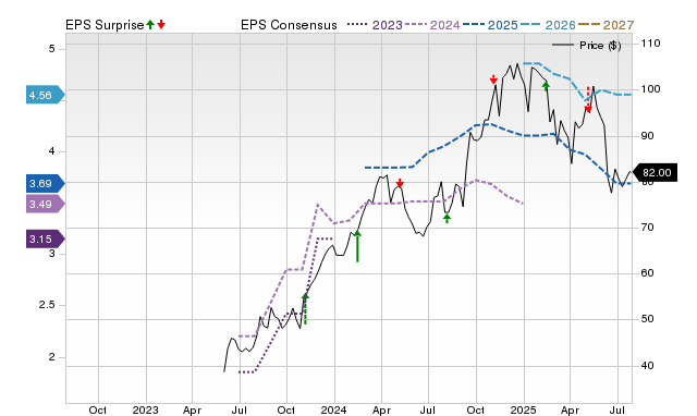 Price, Consensus and EPS Surprise Chart for KNF