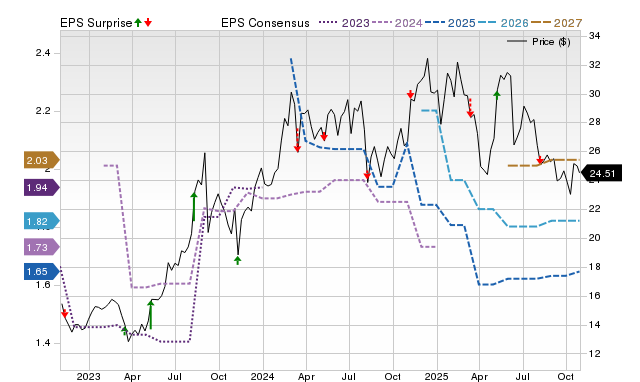 Price, Consensus and EPS Surprise Chart for KRT