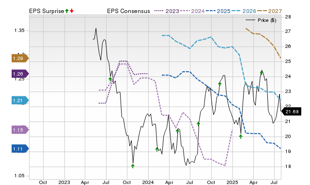 Price, Consensus and EPS Surprise Chart for KVUE