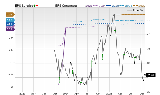 Price, Consensus and EPS Surprise Chart for KVYO