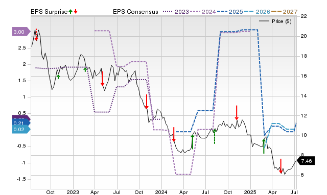 Zacks Price, Consensus and EPS Surprise Chart for KW