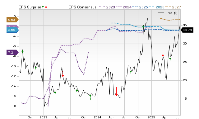 Zacks Price, Consensus and EPS Surprise Chart for LENZ