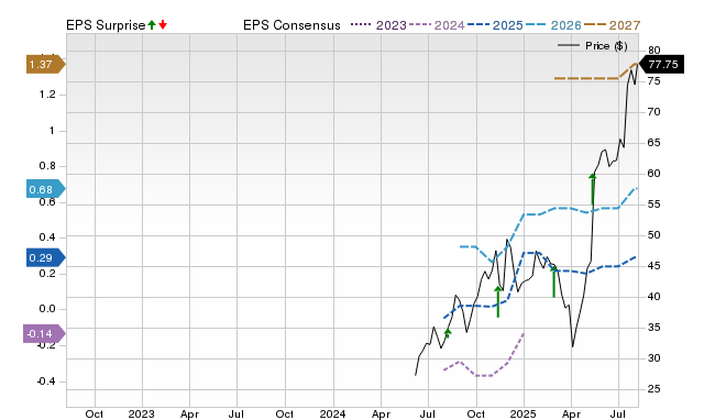 Price, Consensus and EPS Surprise Chart for LIF