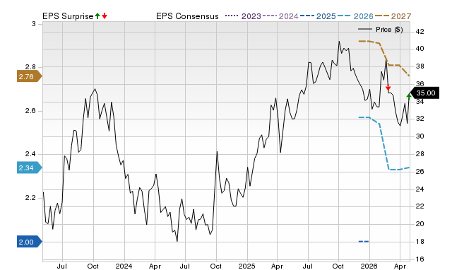 Zacks Price, Consensus and EPS Surprise Chart for LKNCY