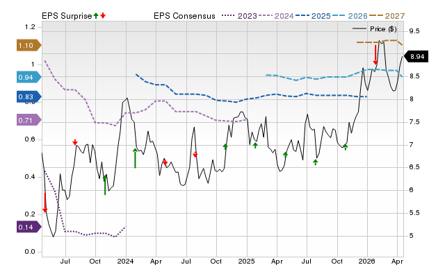 Price, Consensus and EPS Surprise Chart for LNKB