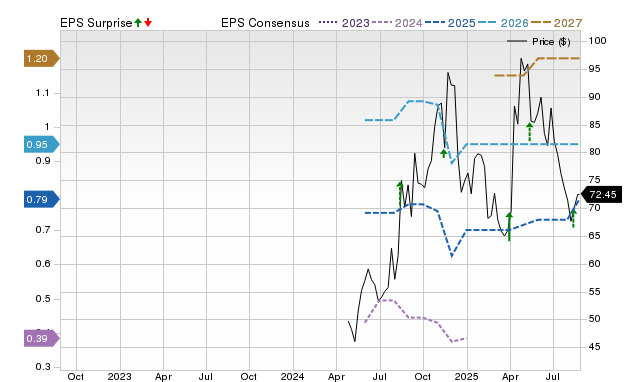 Zacks Price, Consensus and EPS Surprise Chart for LOAR