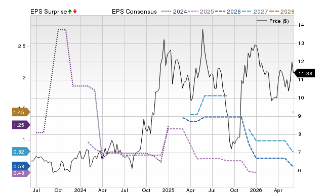 Zacks Price, Consensus and EPS Surprise Chart for LOMA