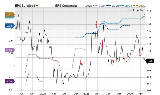 Price, Consensus and EPS Surprise Chart for LUCD