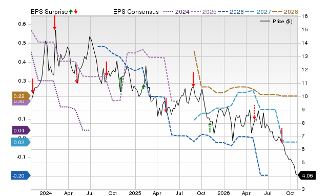Price, Consensus and EPS Surprise Chart for LUCK