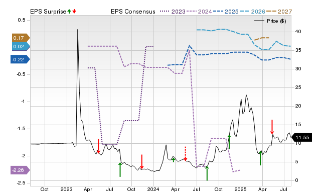 Price, Consensus and EPS Surprise Chart for LUNR
