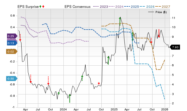 Price, Consensus and EPS Surprise Chart for LUXE