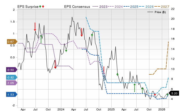 Zacks Price, Consensus and EPS Surprise Chart for LVO