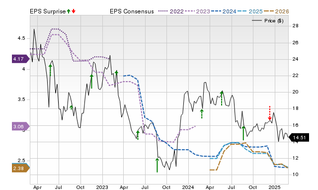 Price, Consensus and EPS Surprise Chart for M