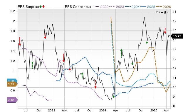 Zacks Price, Consensus and EPS Surprise Chart for MAG