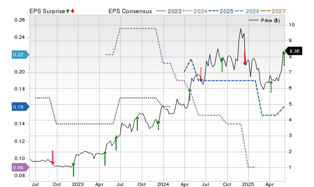 Zacks Price, Consensus and EPS Surprise Chart for MAMA