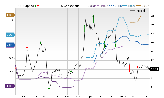 Price, Consensus and EPS Surprise Chart for MAX