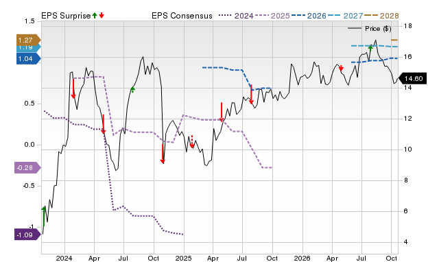 Price, Consensus and EPS Surprise Chart for MCHB