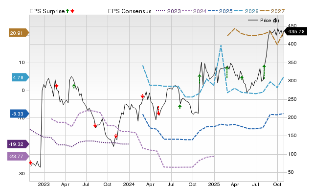 Price, Consensus and EPS Surprise Chart for MDGL