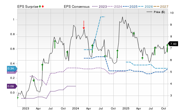 Zacks Price, Consensus and EPS Surprise Chart for MDXG