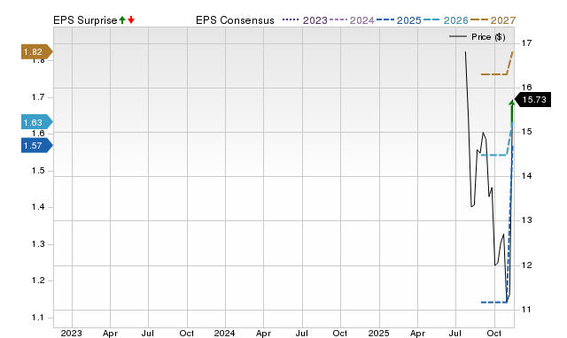 Zacks Price, Consensus and EPS Surprise Chart for MH