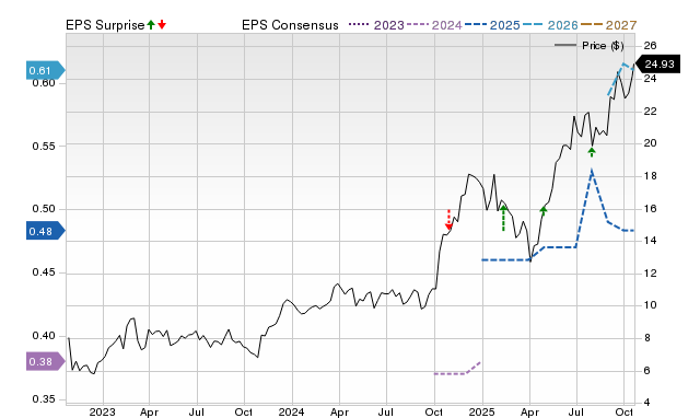 Price, Consensus and EPS Surprise Chart for MIR
