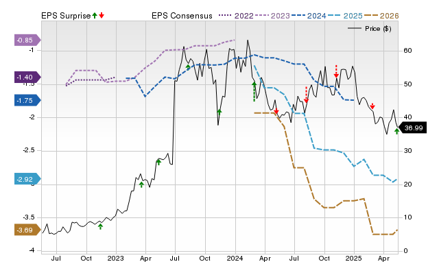 Zacks Price, Consensus and EPS Surprise Chart for MLTX