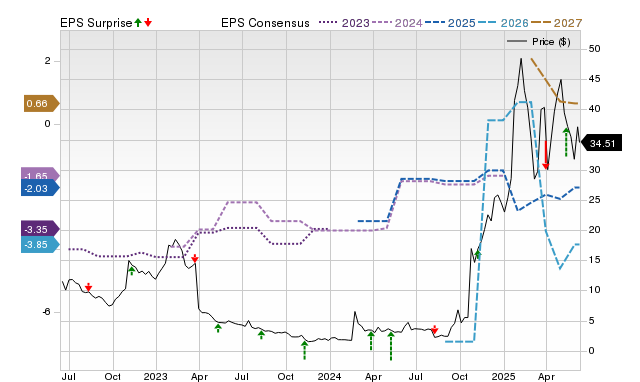 Zacks Price, Consensus and EPS Surprise Chart for MNPR