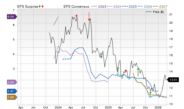 Price, Consensus and EPS Surprise Chart for MNR
