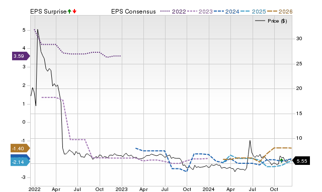 Zacks Price, Consensus and EPS Surprise Chart for MOLN