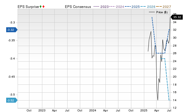 Zacks Price, Consensus and EPS Surprise Chart for MTSR
