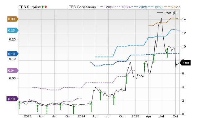 Price, Consensus and EPS Surprise Chart for NAGE