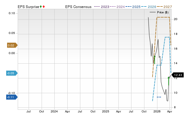 Zacks Price, Consensus and EPS Surprise Chart for NAVN