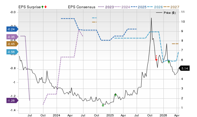 Zacks Price, Consensus and EPS Surprise Chart for NB